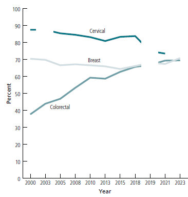 Graph: y axis percent 0-100, x axis years 2000 to 2023, graphs for cervical (starts around 89%) , breast (starts about 70%), and colorectal cancers (starts about 48%)